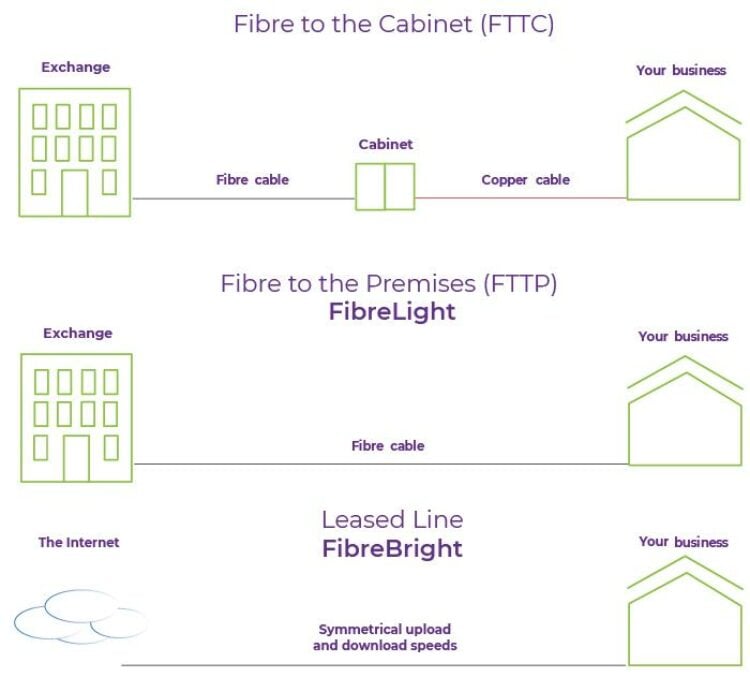 FTTC-FTTP-LL-diagram